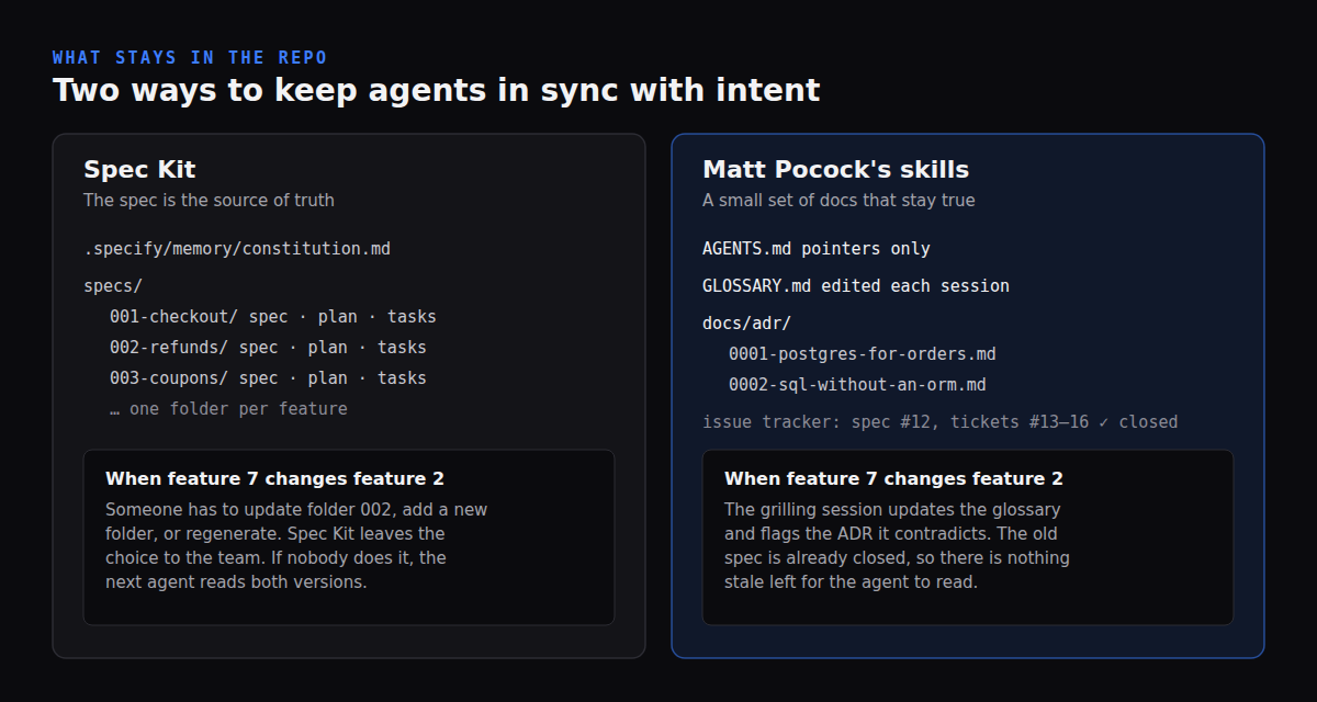 Diagram comparing Spec Kit, where a constitution and one folder per feature holding spec, plan and tasks accumulate in the repo, with Matt Pocock's skills, where only a glossary and ADRs stay in the repo while specs and tickets are closed in the issue tracker.