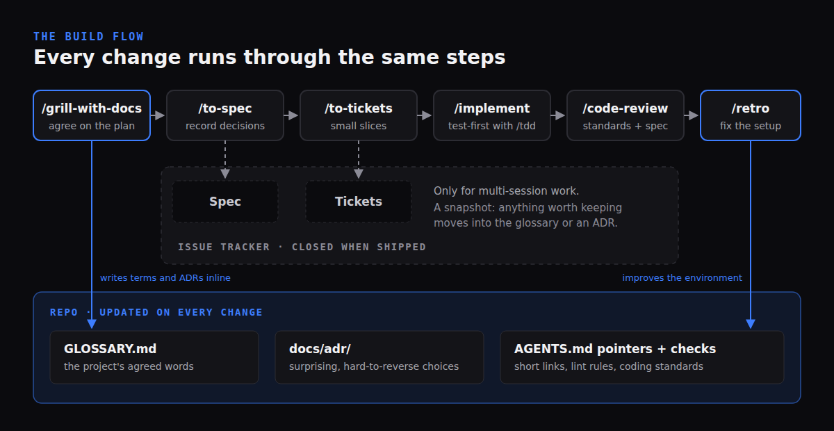 Diagram: the build flow runs from grill-with-docs to spec, tickets, implement, code-review and retro. The glossary, ADRs and AGENTS.md pointers live in the repo and are updated on every change. The spec and tickets live in the issue tracker and are closed when the work ships.